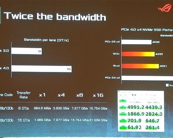Asus представляет новые материнские платы на чипсете AMD X570