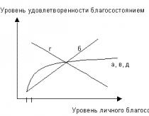 Материальные потребности человека - примеры, особенности Смотреть страницы где упоминается термин Моральный и удовлетворенность