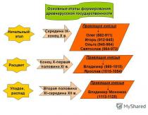 Formation of the Old Russian state - Kievan Rus Lesson presentation formation of the Old Russian state